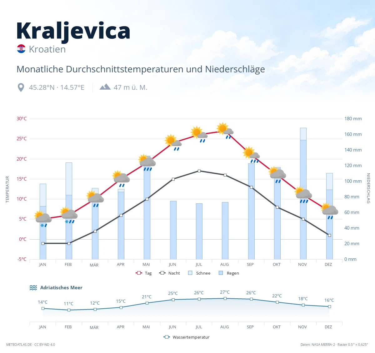 Kraljevica - monatliche Durchschnittstemperaturen und Niederschläge