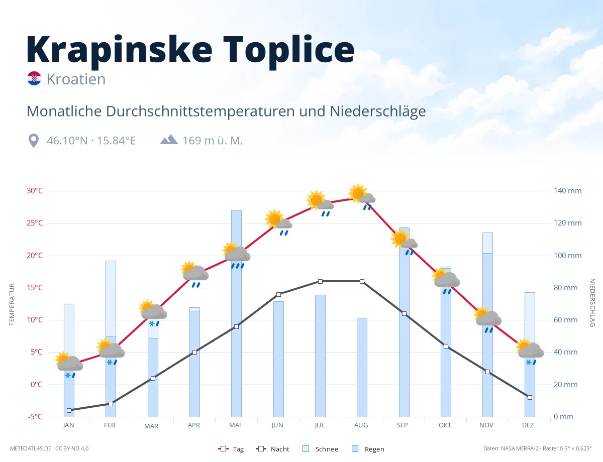 Krapinske Toplice - monatliche Durchschnittstemperaturen und Niederschläge