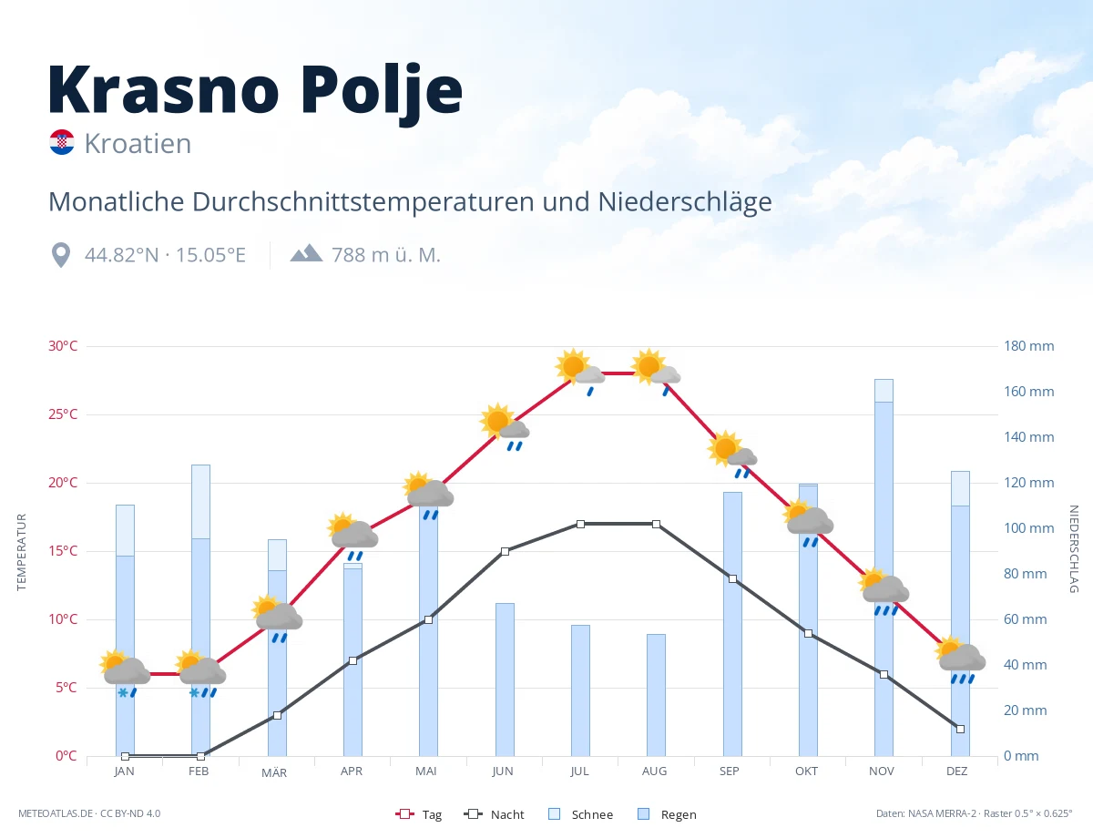 Krasno Polje - monatliche Durchschnittstemperaturen und Niederschläge