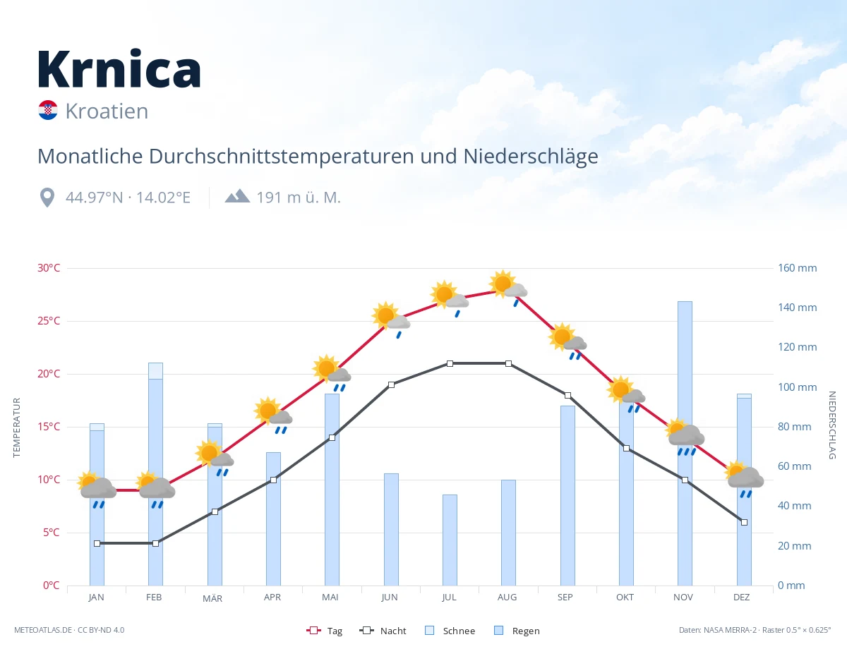 Krnica - monatliche Durchschnittstemperaturen und Niederschläge