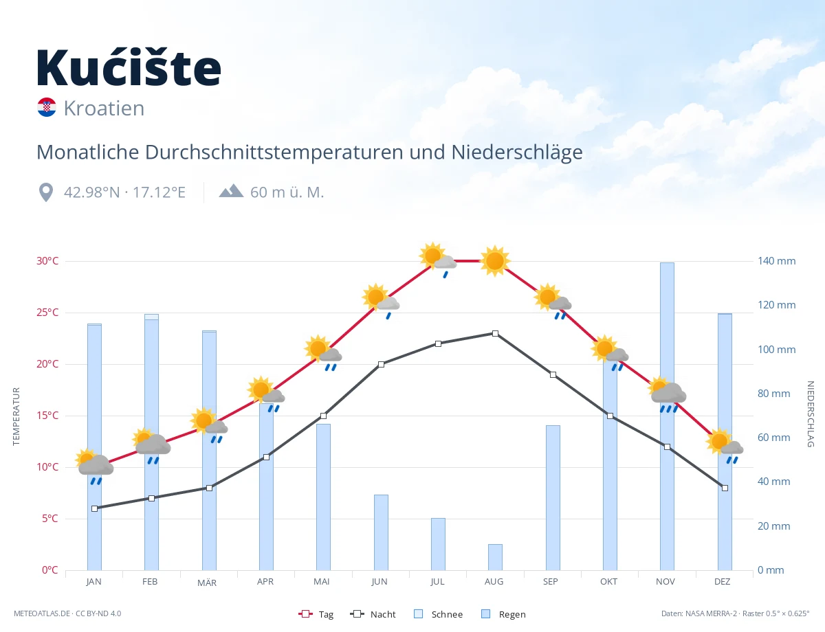 Kućište - monatliche Durchschnittstemperaturen und Niederschläge