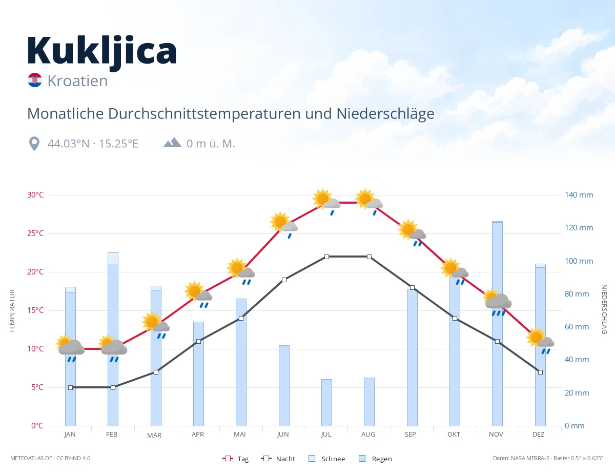 Kukljica - monatliche Durchschnittstemperaturen und Niederschläge