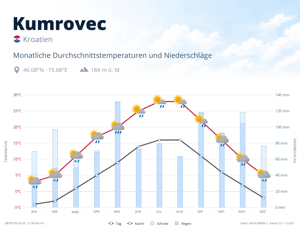 Kumrovec - monatliche Durchschnittstemperaturen und Niederschläge