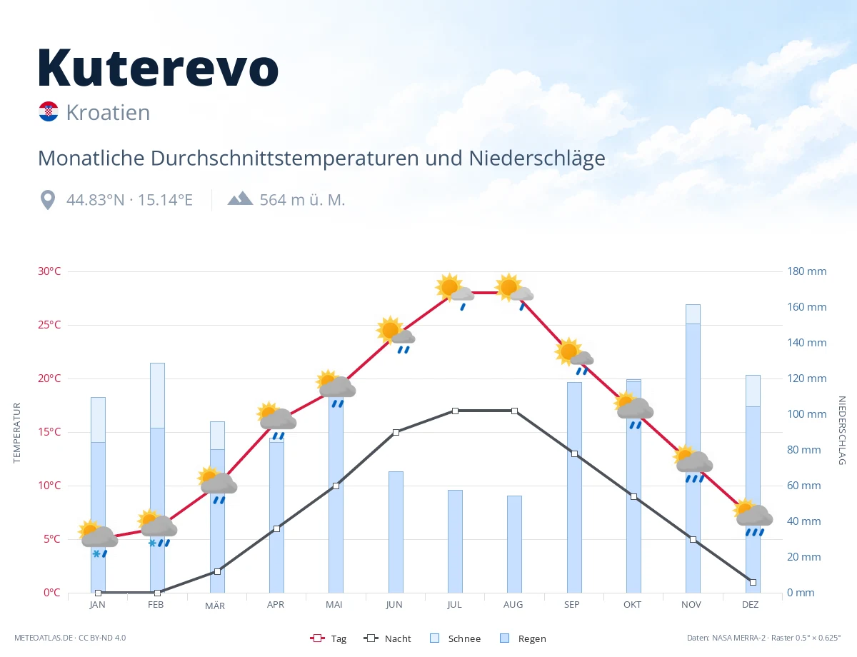 Kuterevo - monatliche Durchschnittstemperaturen und Niederschläge