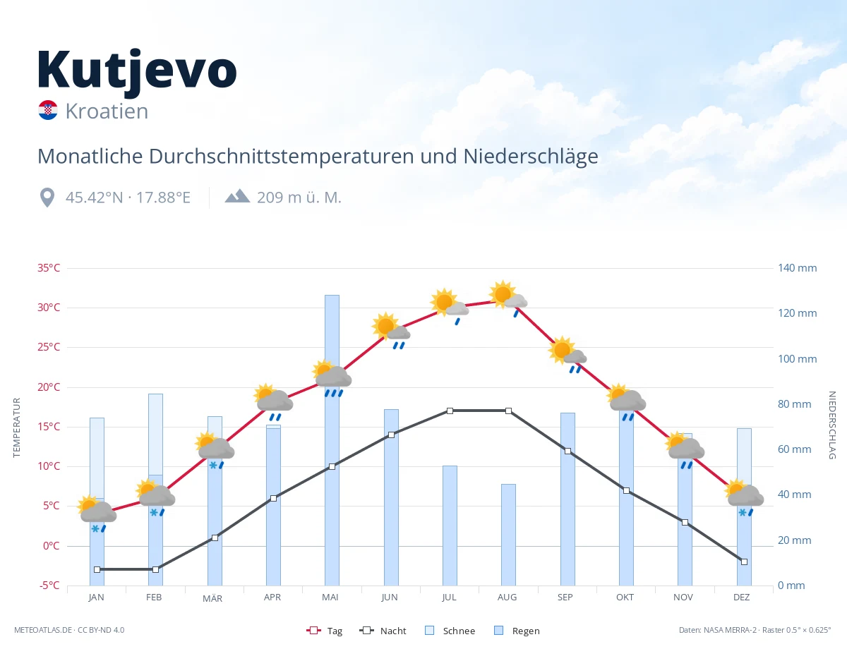Kutjevo - monatliche Durchschnittstemperaturen und Niederschläge