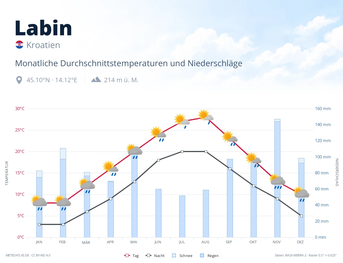 Labin - monatliche Durchschnittstemperaturen und Niederschläge