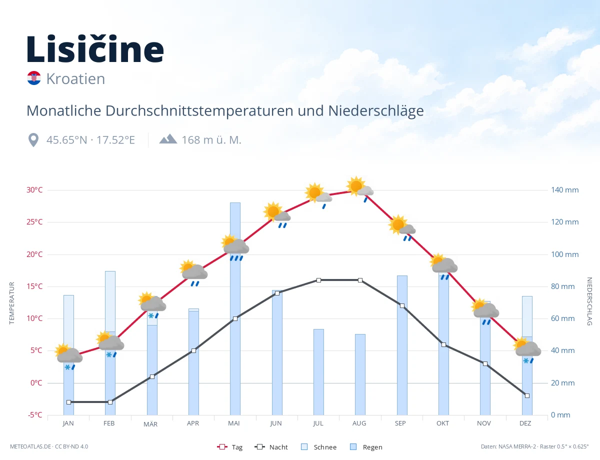 Lisičine - monatliche Durchschnittstemperaturen und Niederschläge