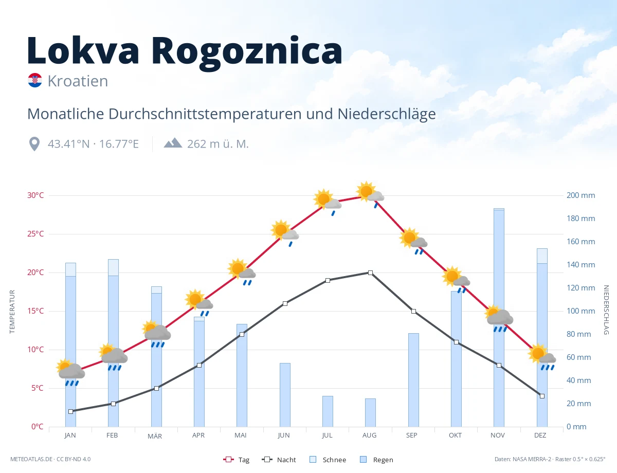 Lokva Rogoznica - monatliche Durchschnittstemperaturen und Niederschläge