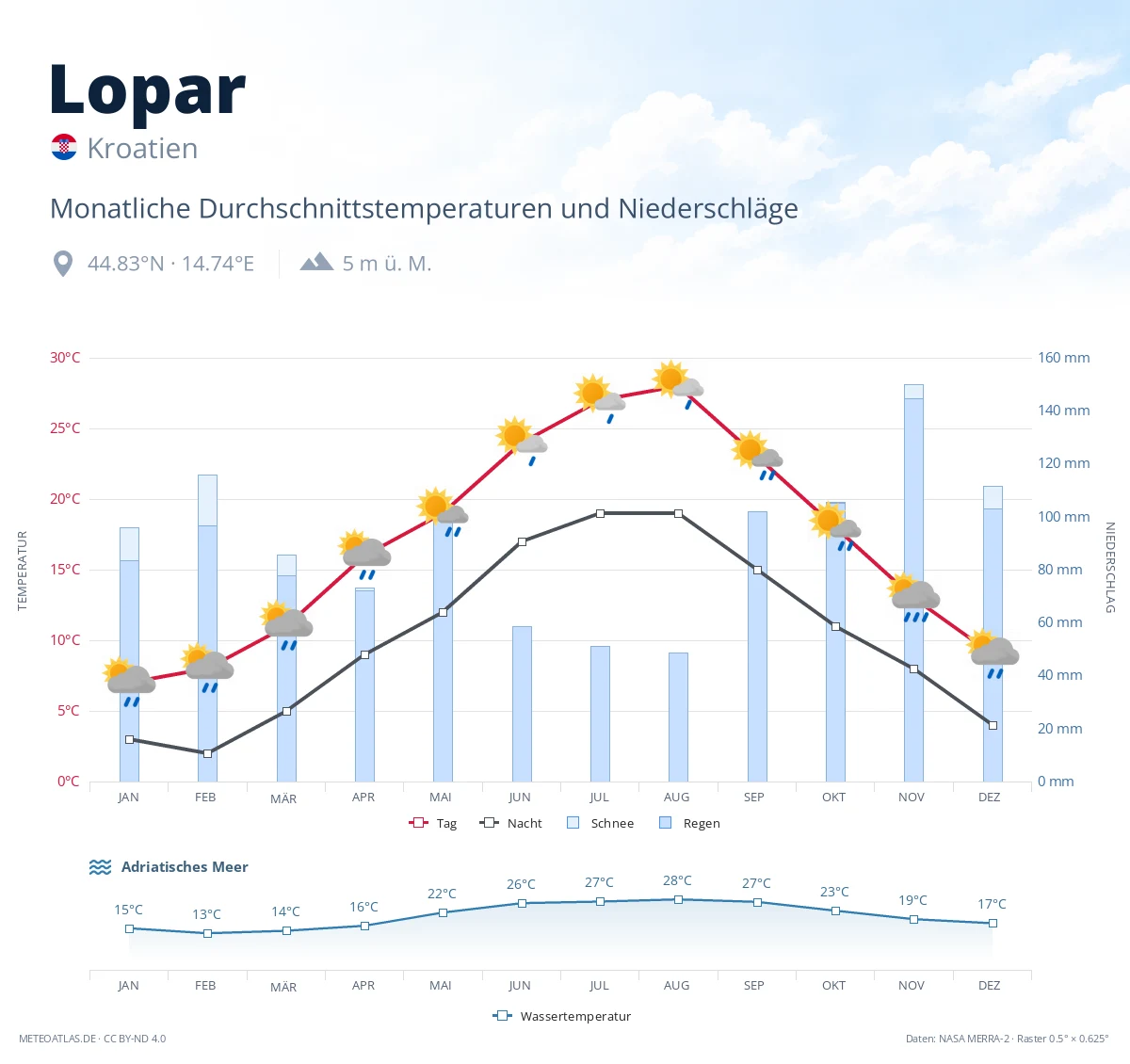 Lopar - monatliche Durchschnittstemperaturen und Niederschläge