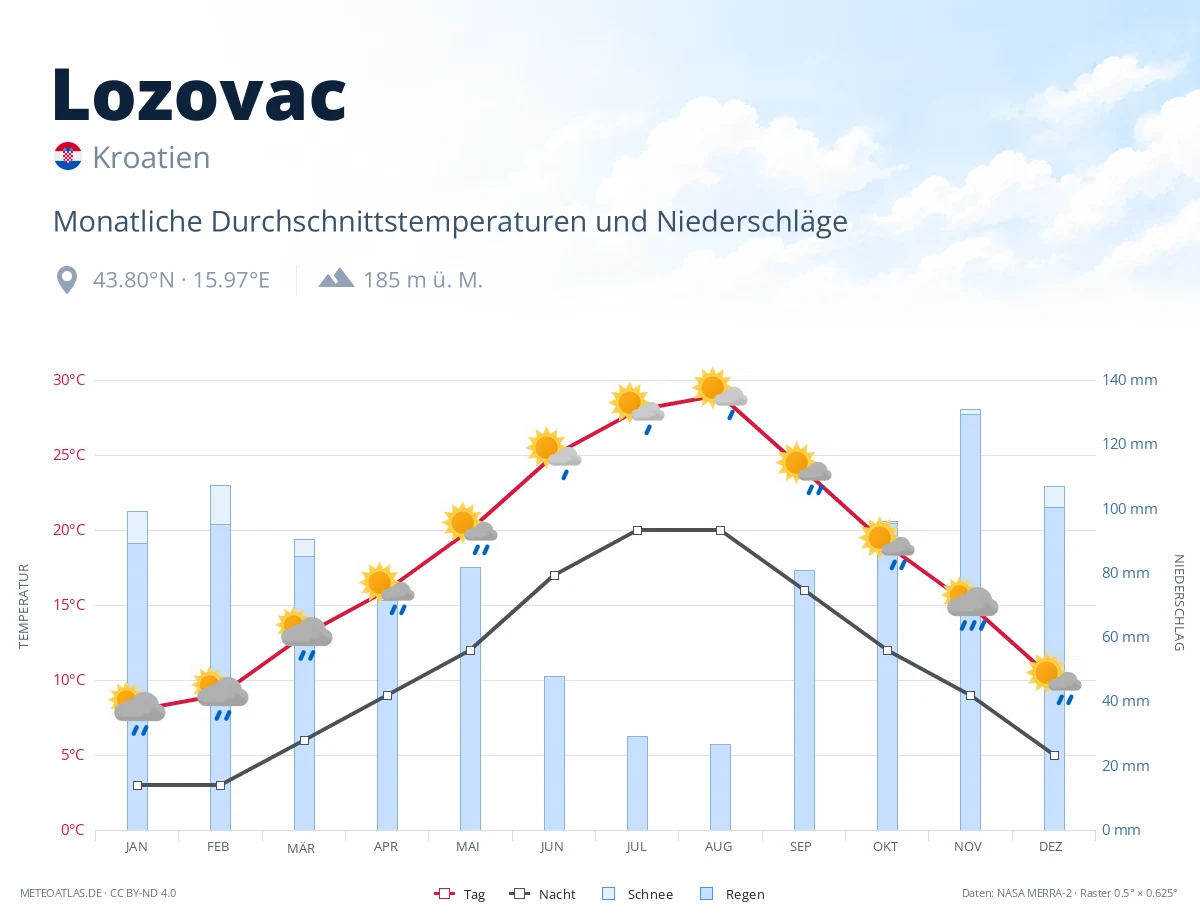 Lozovac - monatliche Durchschnittstemperaturen und Niederschläge