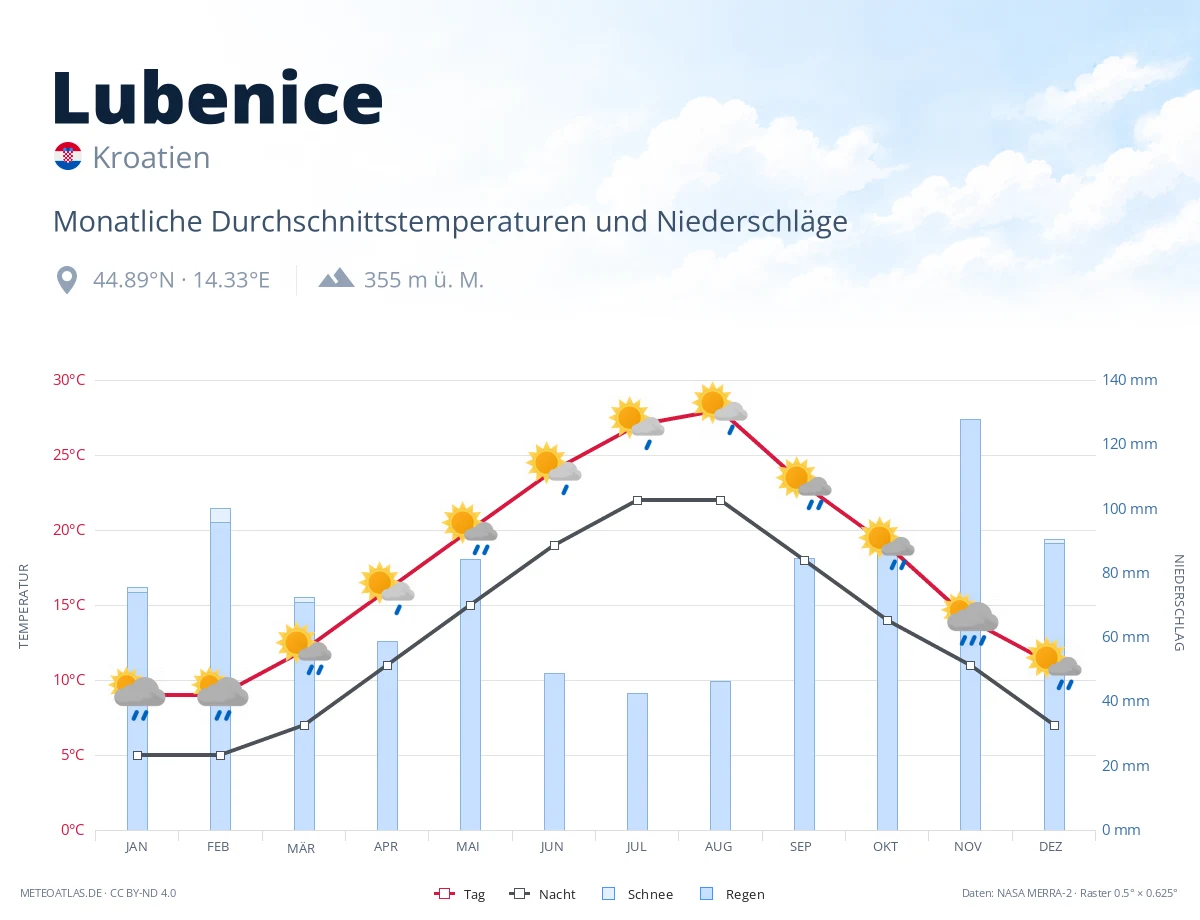 Lubenice - monatliche Durchschnittstemperaturen und Niederschläge