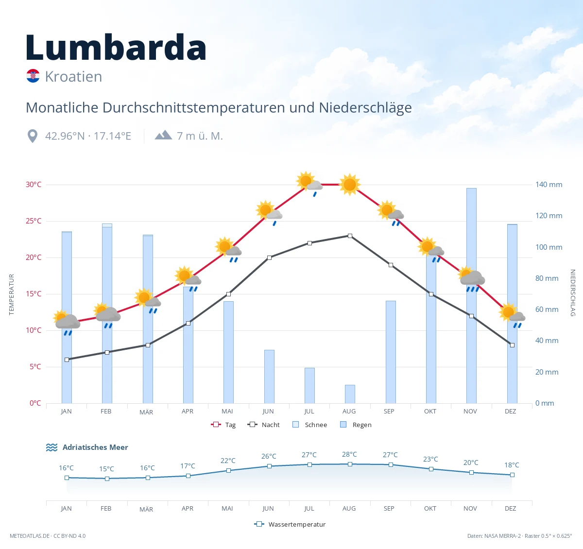 Lumbarda - monatliche Durchschnittstemperaturen und Niederschläge