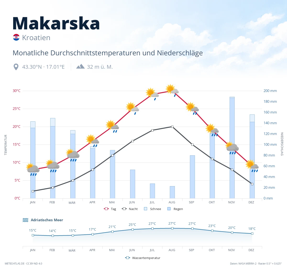 Makarska - monatliche Durchschnittstemperaturen und Niederschläge