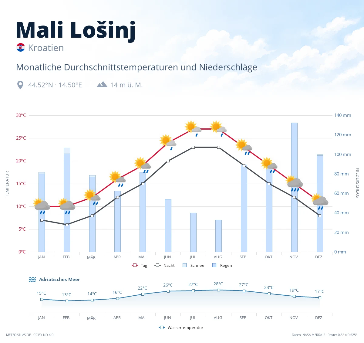 Mali Lošinj - monatliche Durchschnittstemperaturen und Niederschläge