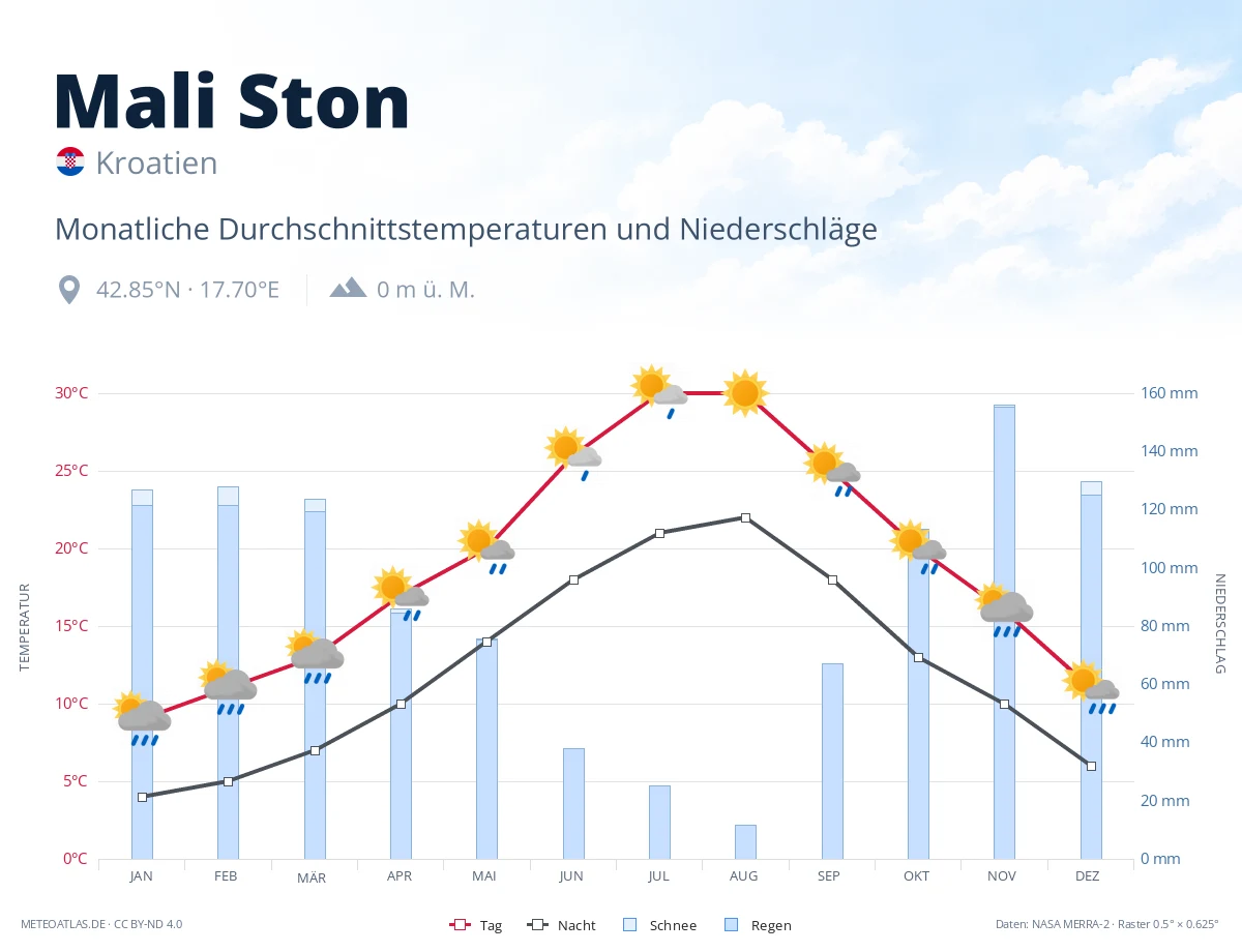 Mali Ston - monatliche Durchschnittstemperaturen und Niederschläge