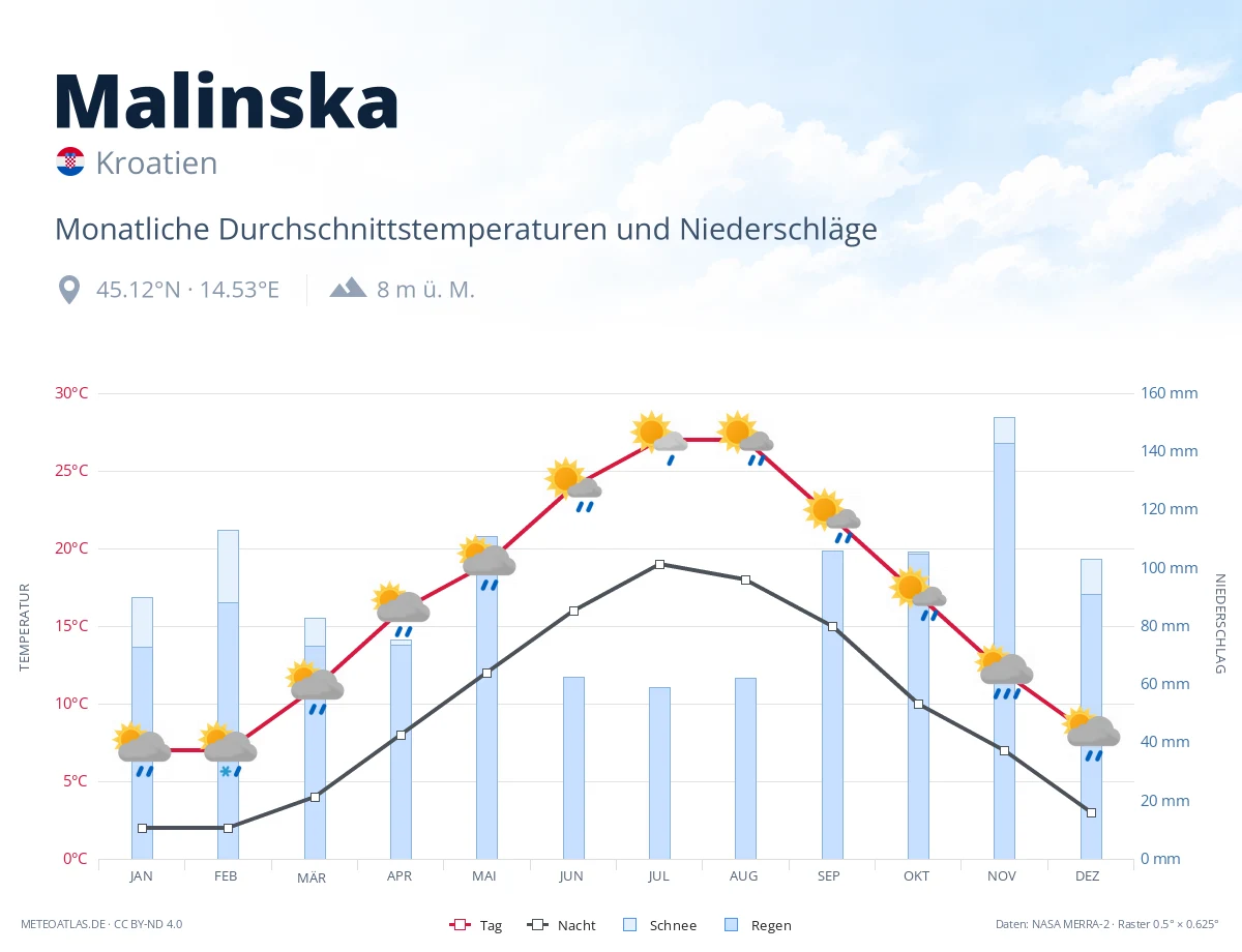 Malinska - monatliche Durchschnittstemperaturen und Niederschläge