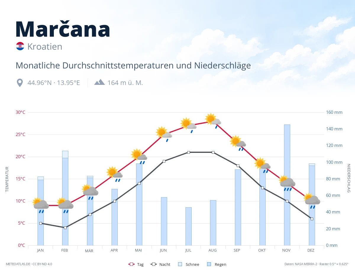 Marčana - monatliche Durchschnittstemperaturen und Niederschläge