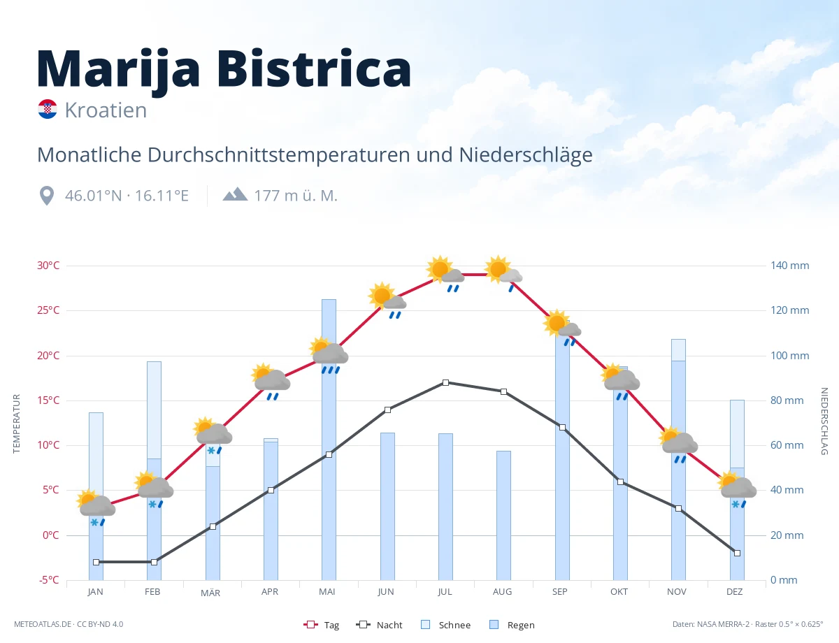 Marija Bistrica - monatliche Durchschnittstemperaturen und Niederschläge