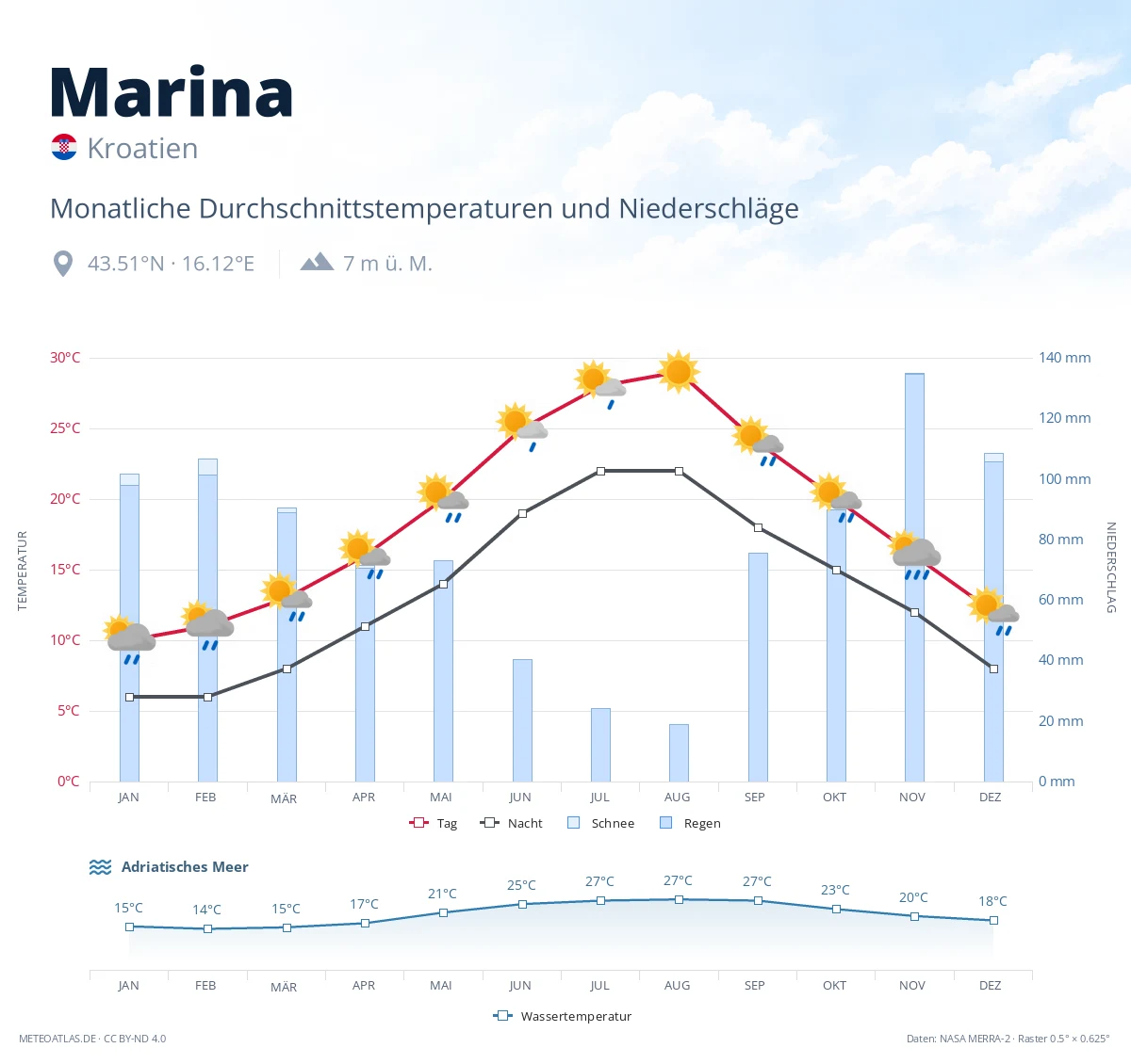 Marina - monatliche Durchschnittstemperaturen und Niederschläge