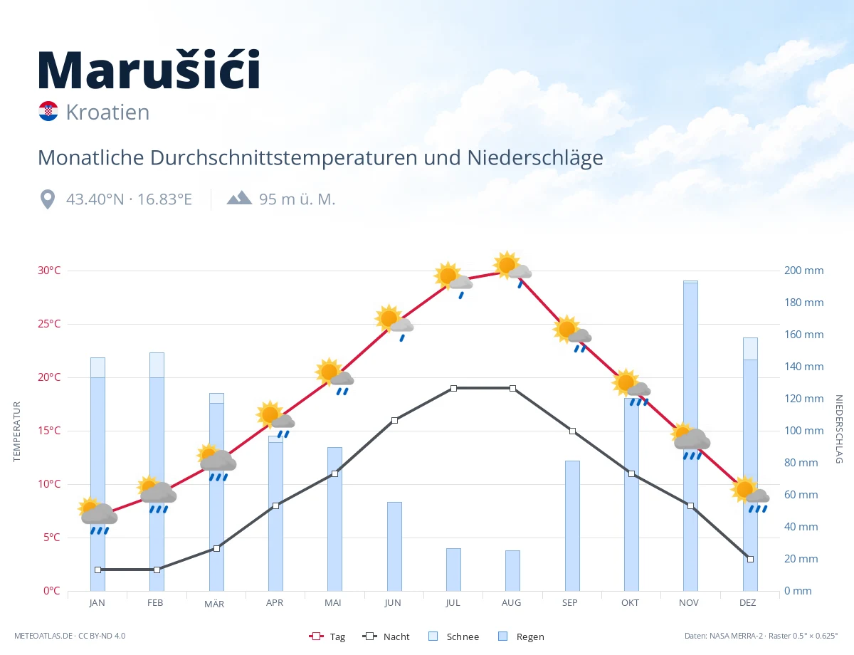 Marušići - monatliche Durchschnittstemperaturen und Niederschläge