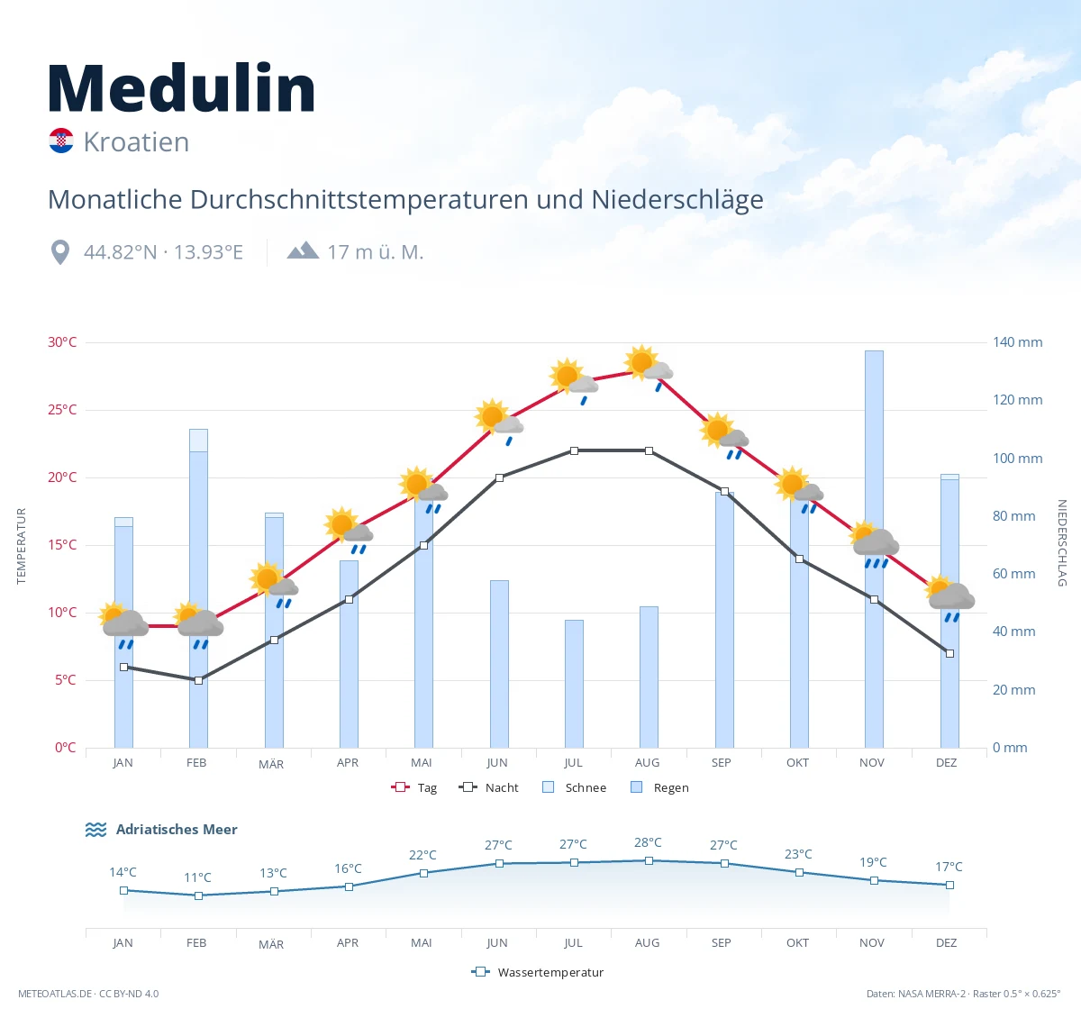 Medulin - monatliche Durchschnittstemperaturen und Niederschläge