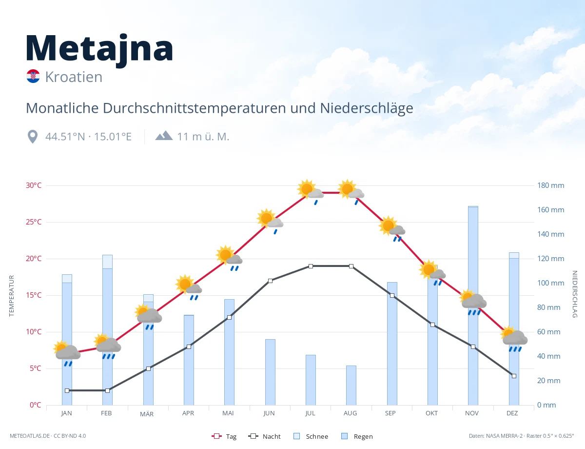 Metajna - monatliche Durchschnittstemperaturen und Niederschläge