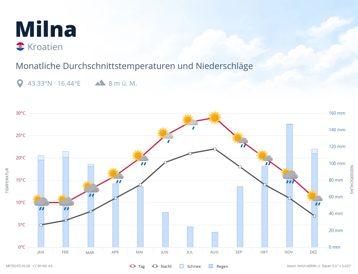 Milna - monatliche Durchschnittstemperaturen und Niederschläge