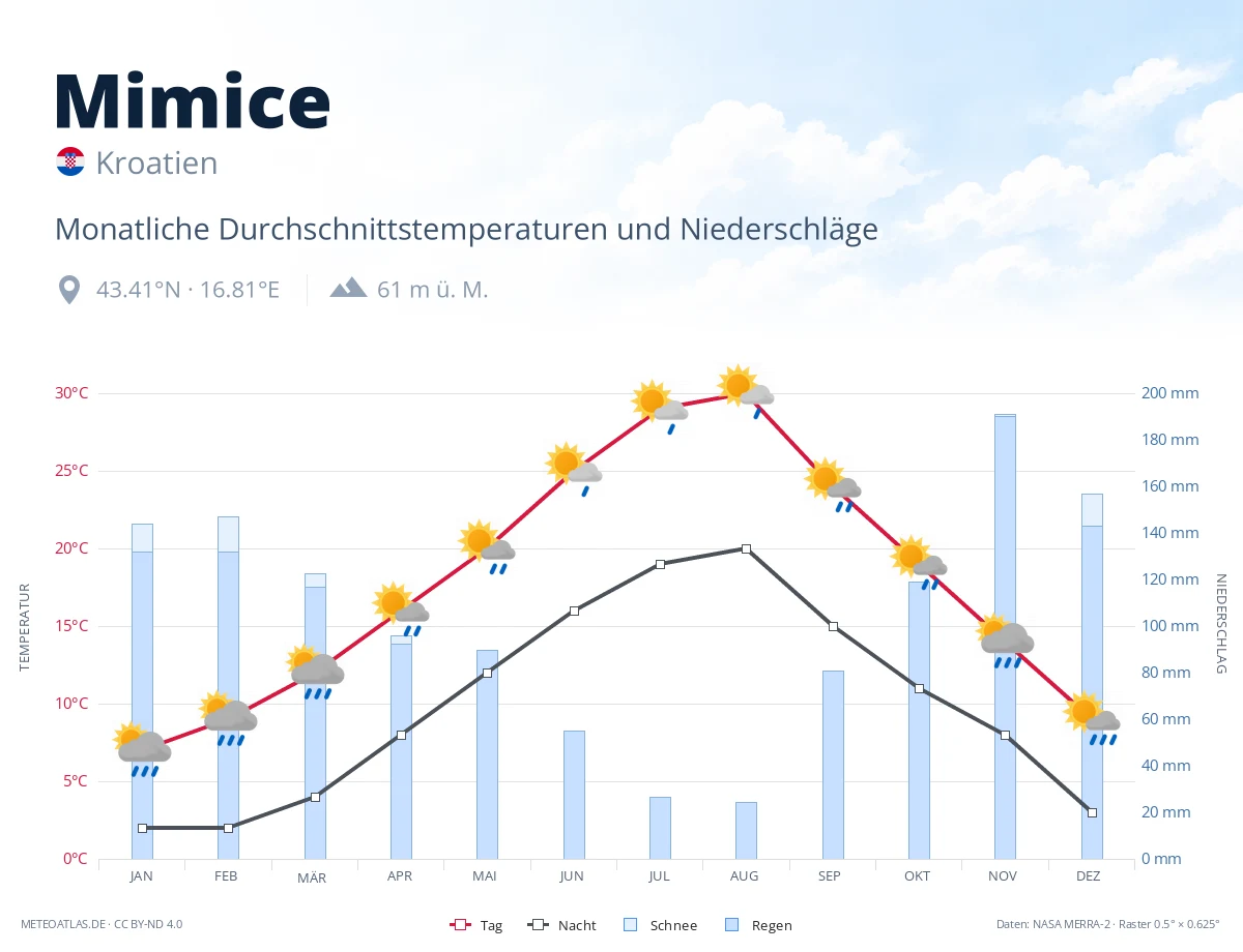 Mimice - monatliche Durchschnittstemperaturen und Niederschläge