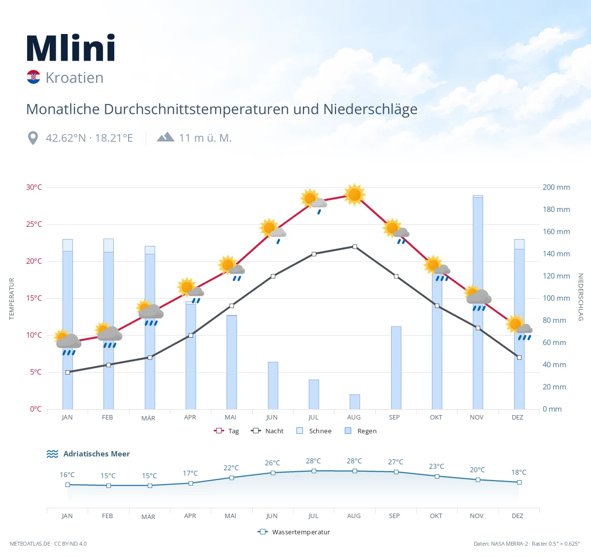Mlini - monatliche Durchschnittstemperaturen und Niederschläge
