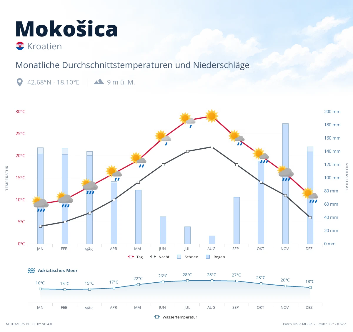 Mokošica - monatliche Durchschnittstemperaturen und Niederschläge