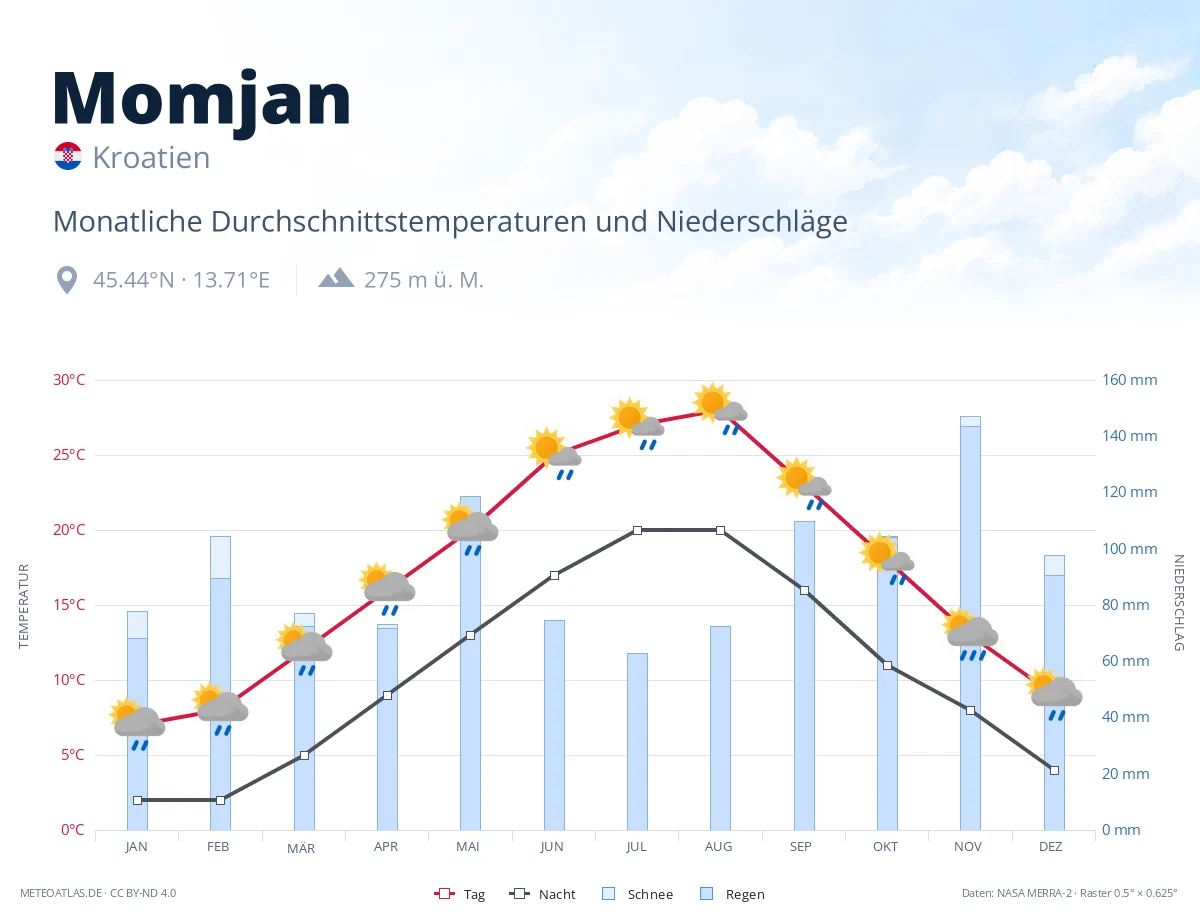 Momjan - monatliche Durchschnittstemperaturen und Niederschläge