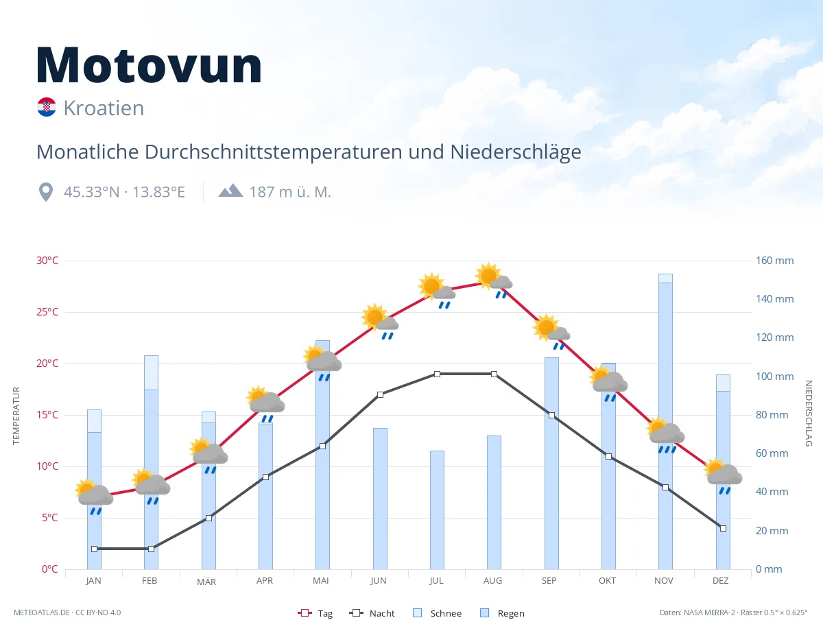 Motovun - monatliche Durchschnittstemperaturen und Niederschläge