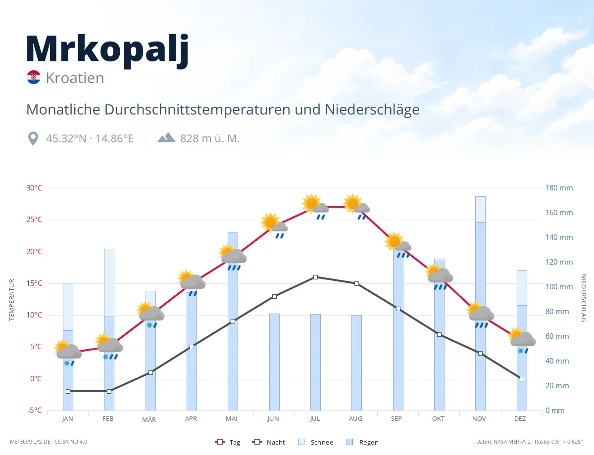 Mrkopalj - monatliche Durchschnittstemperaturen und Niederschläge