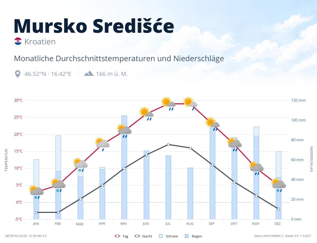Mursko Središće - monatliche Durchschnittstemperaturen und Niederschläge