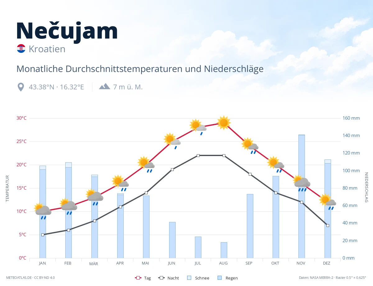 Nečujam - monatliche Durchschnittstemperaturen und Niederschläge