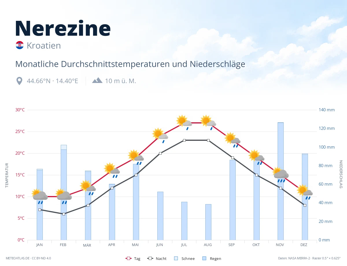 Nerezine - monatliche Durchschnittstemperaturen und Niederschläge