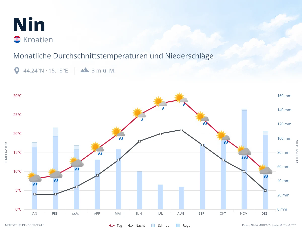 Nin - monatliche Durchschnittstemperaturen und Niederschläge