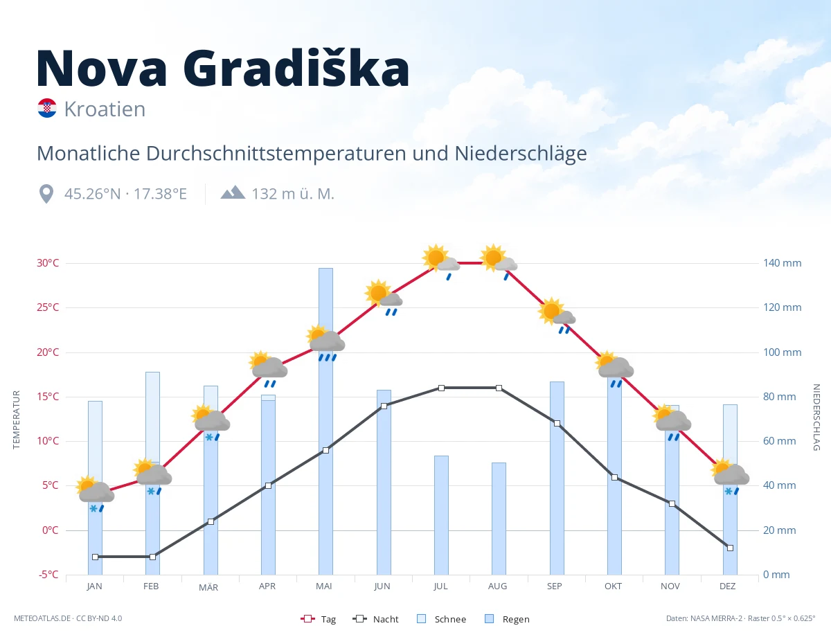 Nova Gradiška - monatliche Durchschnittstemperaturen und Niederschläge