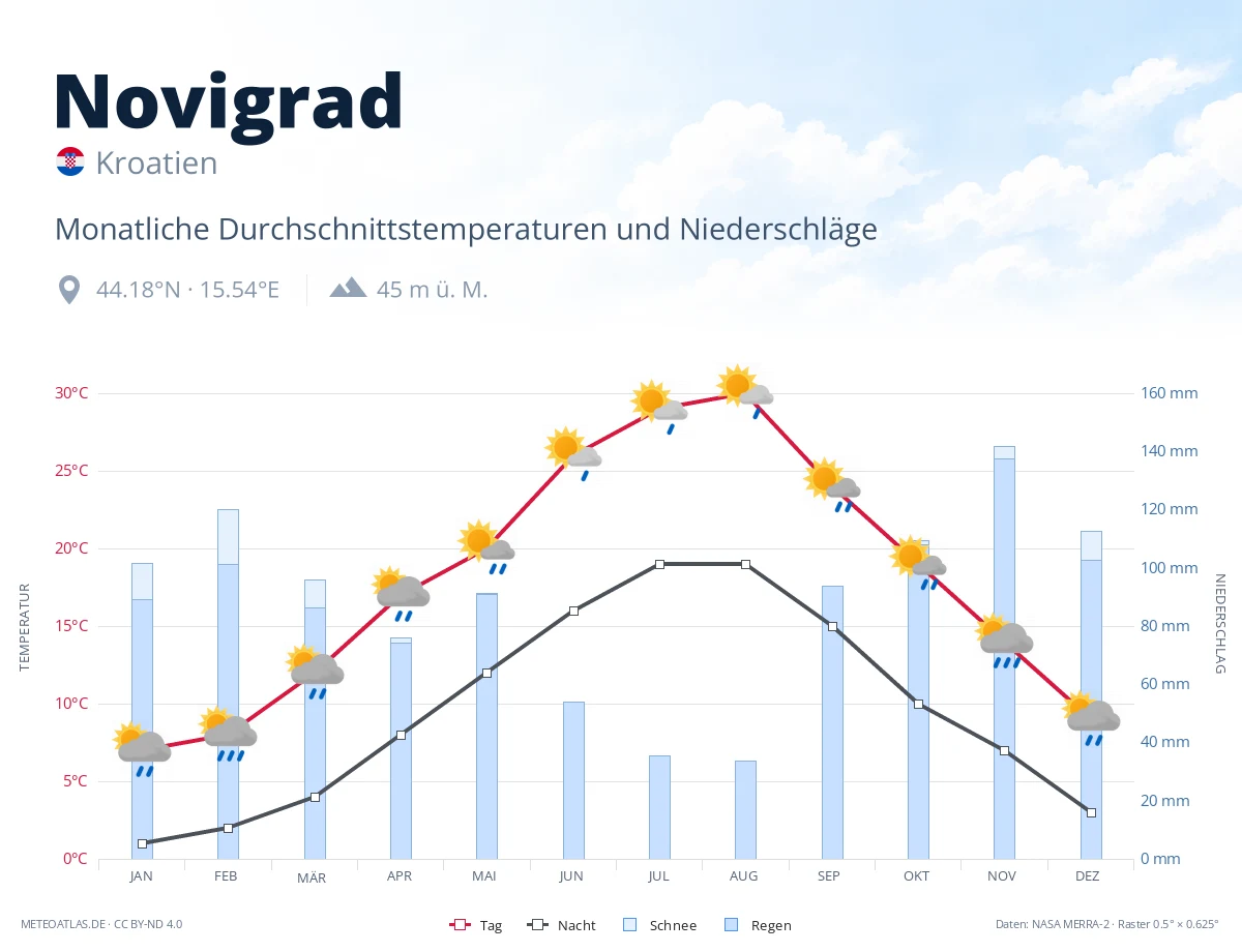 Novigrad - monatliche Durchschnittstemperaturen und Niederschläge