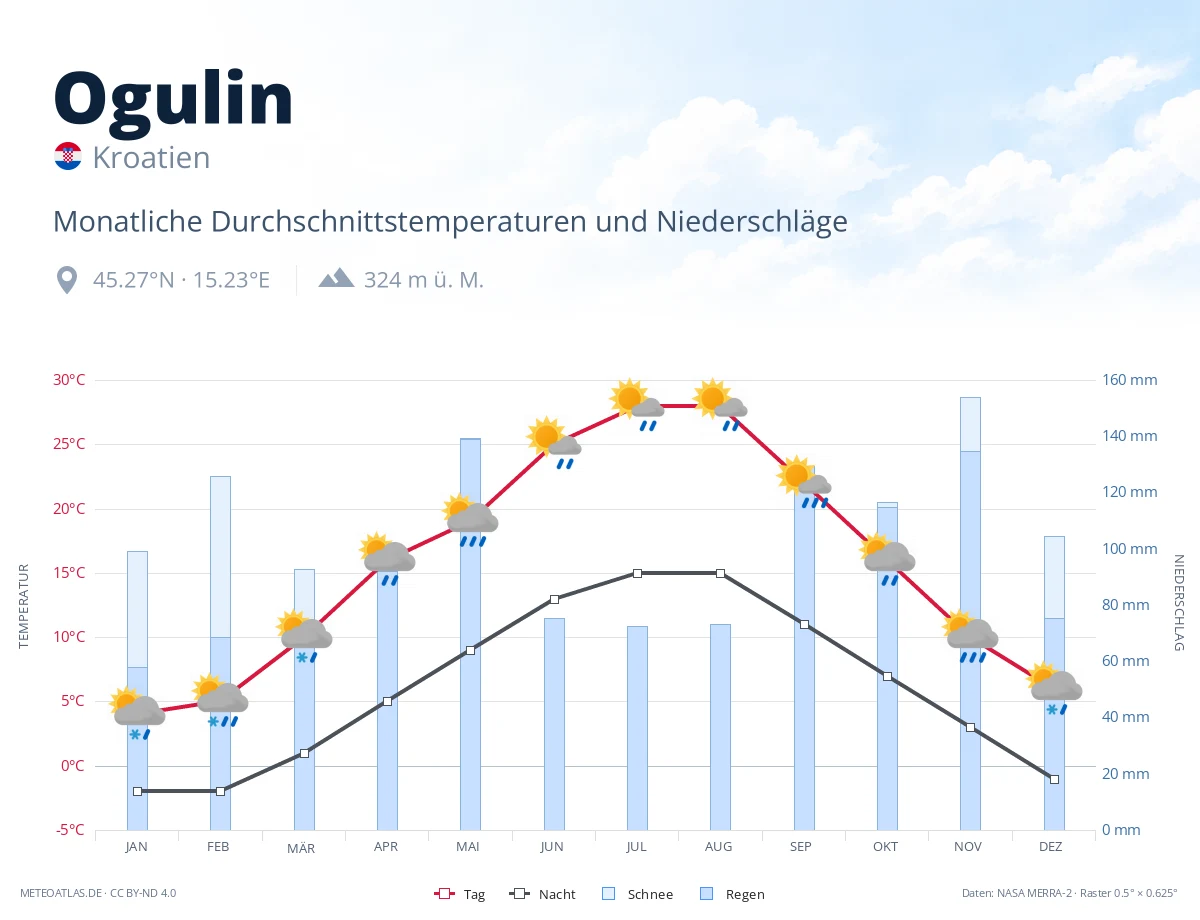 Ogulin - monatliche Durchschnittstemperaturen und Niederschläge