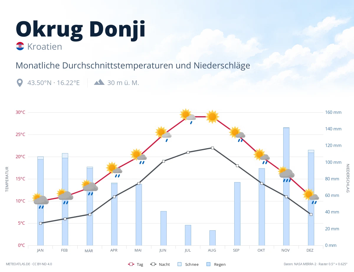 Okrug Donji - monatliche Durchschnittstemperaturen und Niederschläge