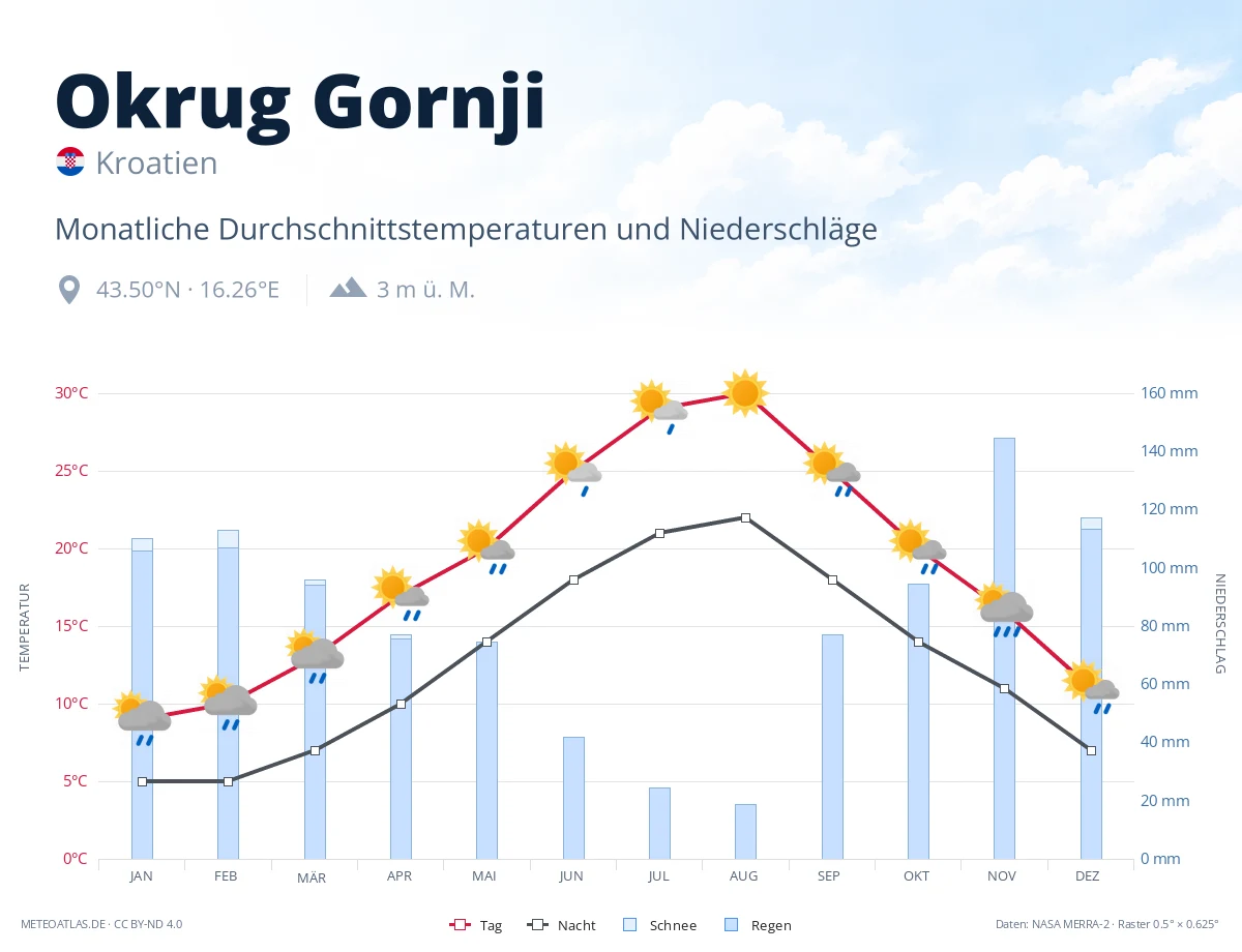 Okrug Gornji - monatliche Durchschnittstemperaturen und Niederschläge