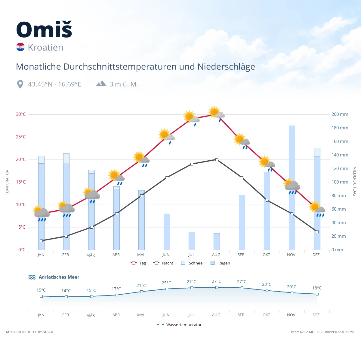 Omiš - monatliche Durchschnittstemperaturen und Niederschläge