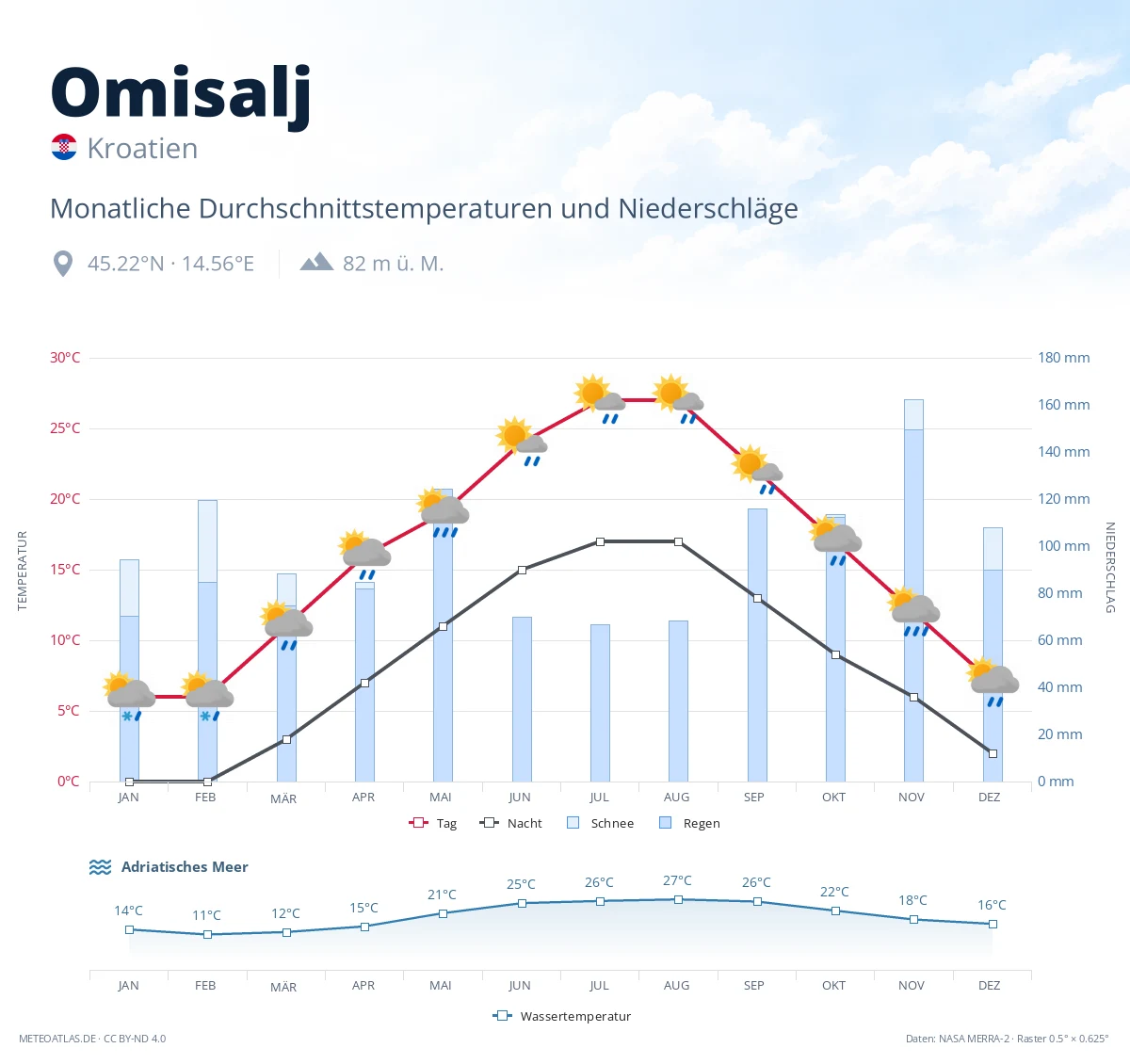 Omisalj - monatliche Durchschnittstemperaturen und Niederschläge