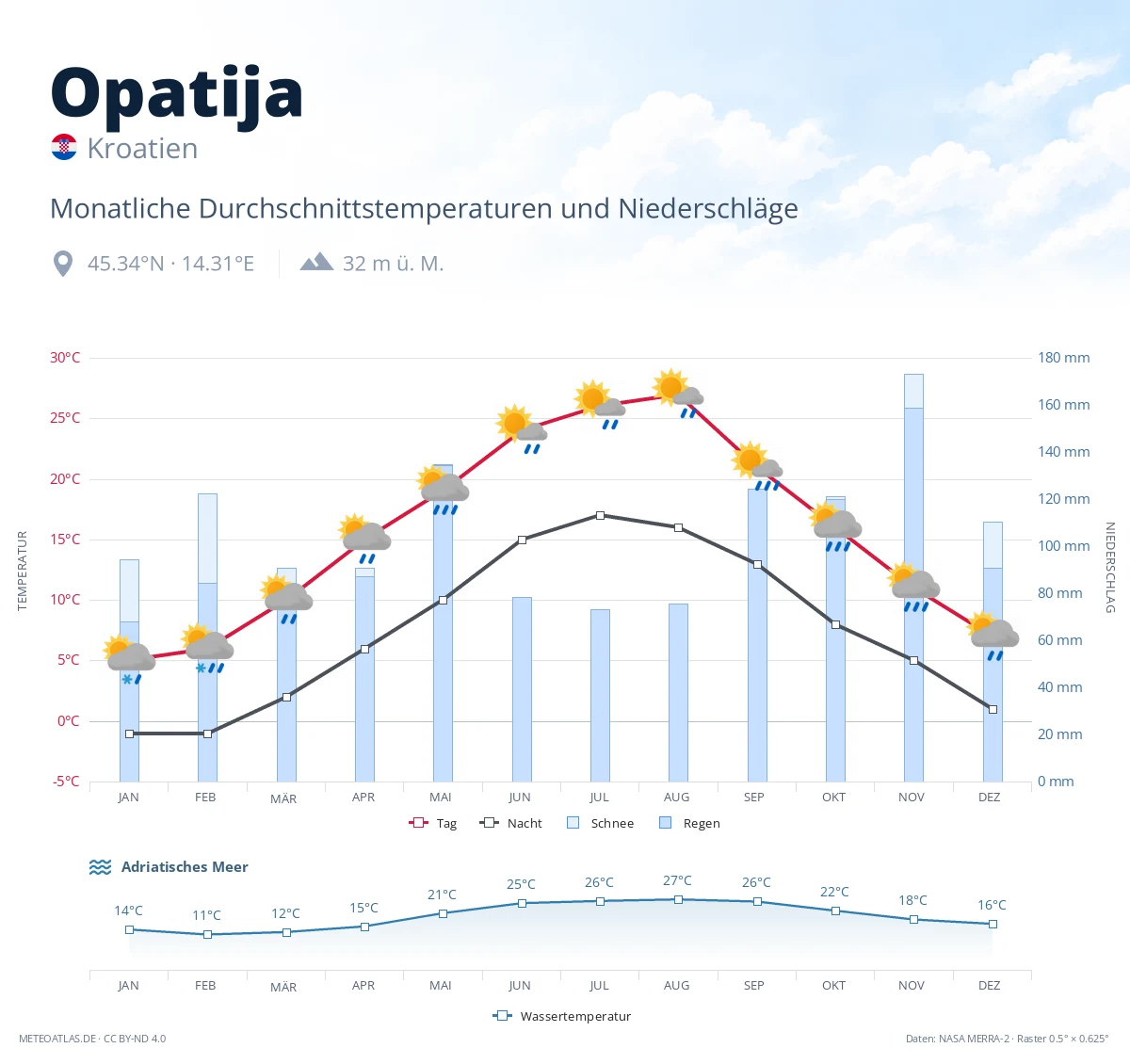 Opatija - monatliche Durchschnittstemperaturen und Niederschläge