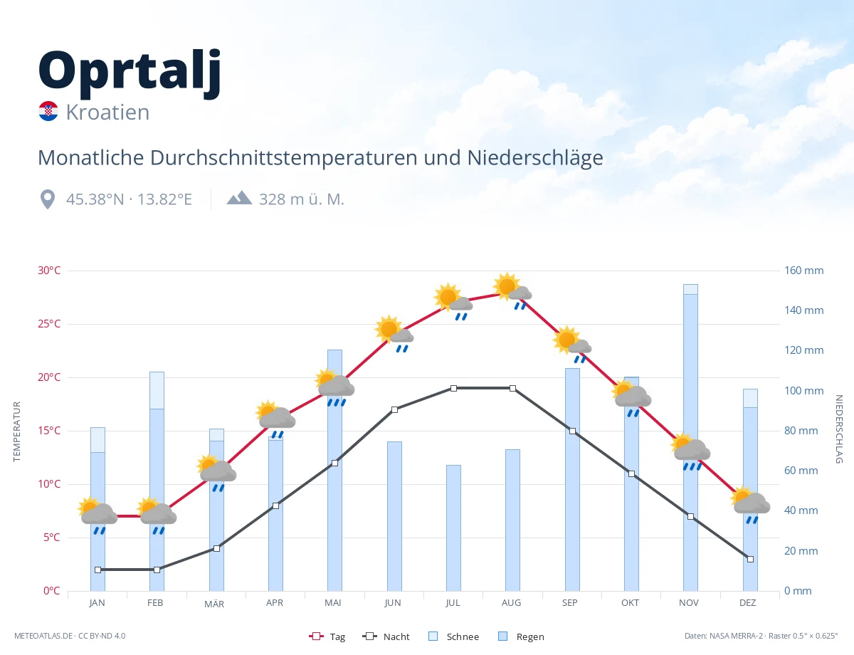 Oprtalj - monatliche Durchschnittstemperaturen und Niederschläge