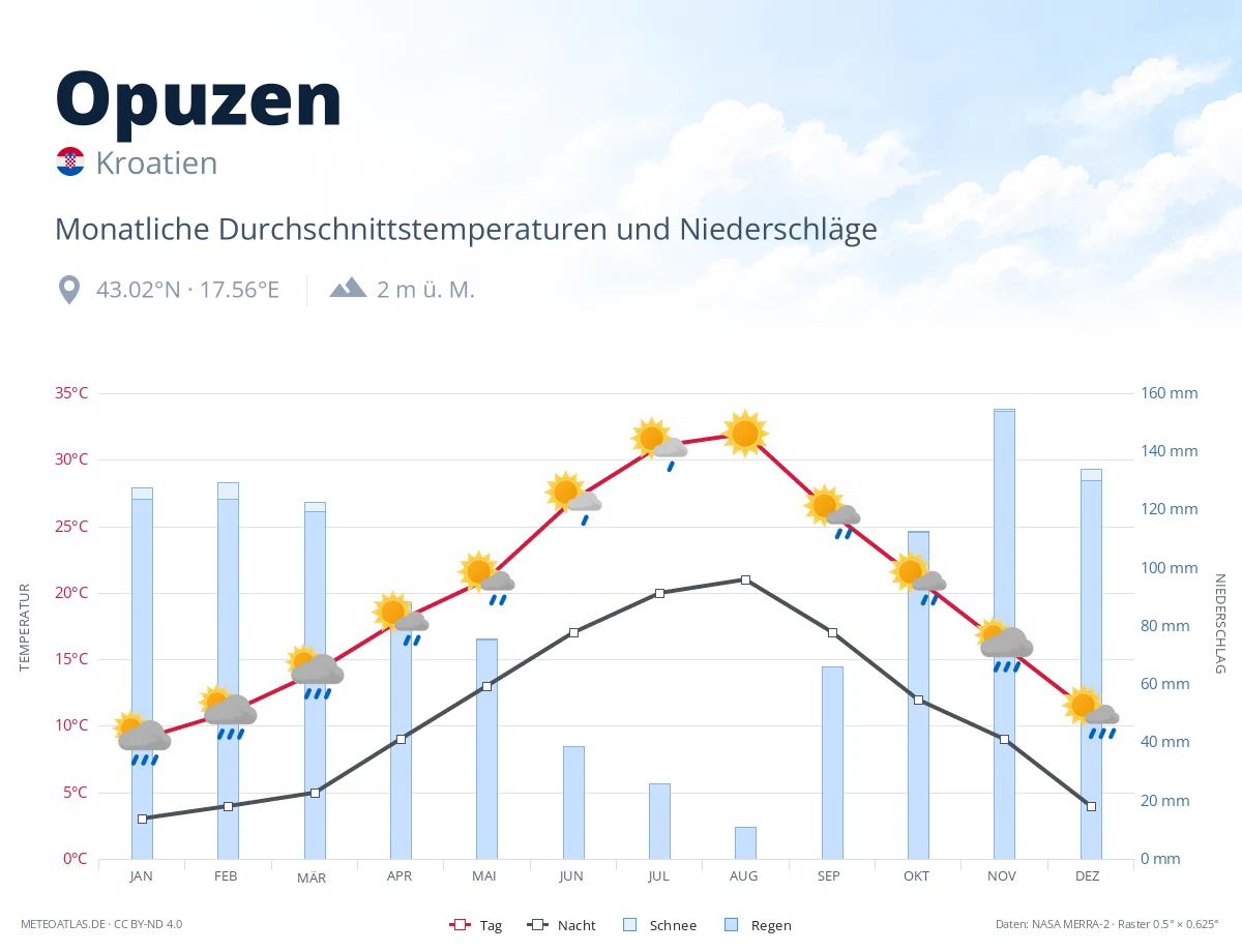 Opuzen - monatliche Durchschnittstemperaturen und Niederschläge