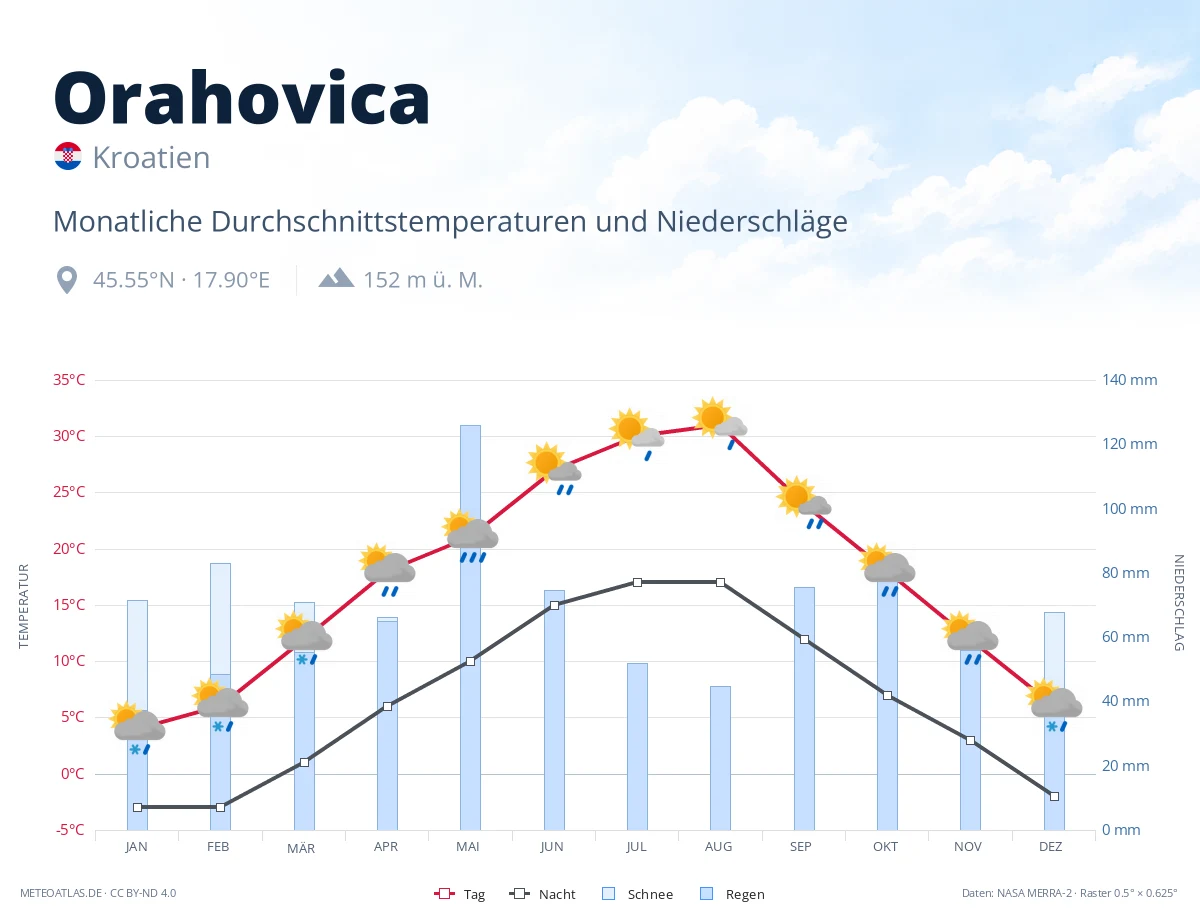 Orahovica - monatliche Durchschnittstemperaturen und Niederschläge