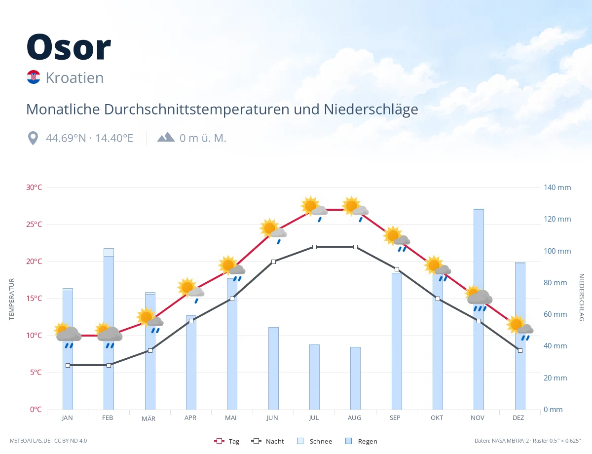 Osor - monatliche Durchschnittstemperaturen und Niederschläge