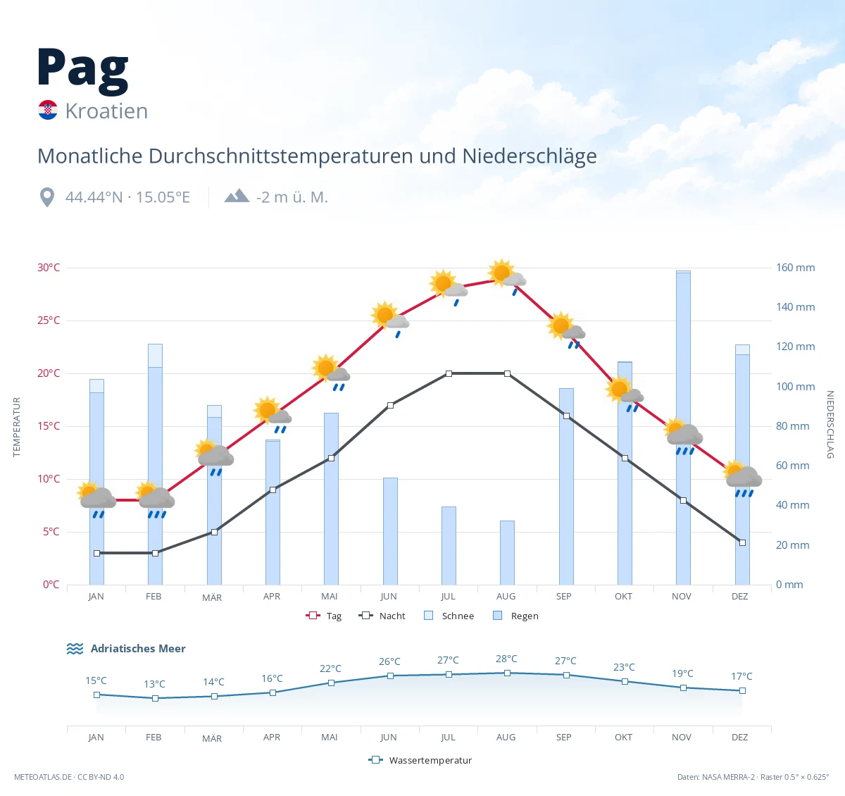 Pag - monatliche Durchschnittstemperaturen und Niederschläge